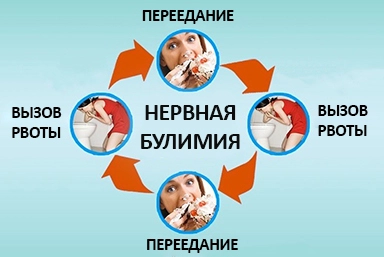 Лечение булимии в Ржеве